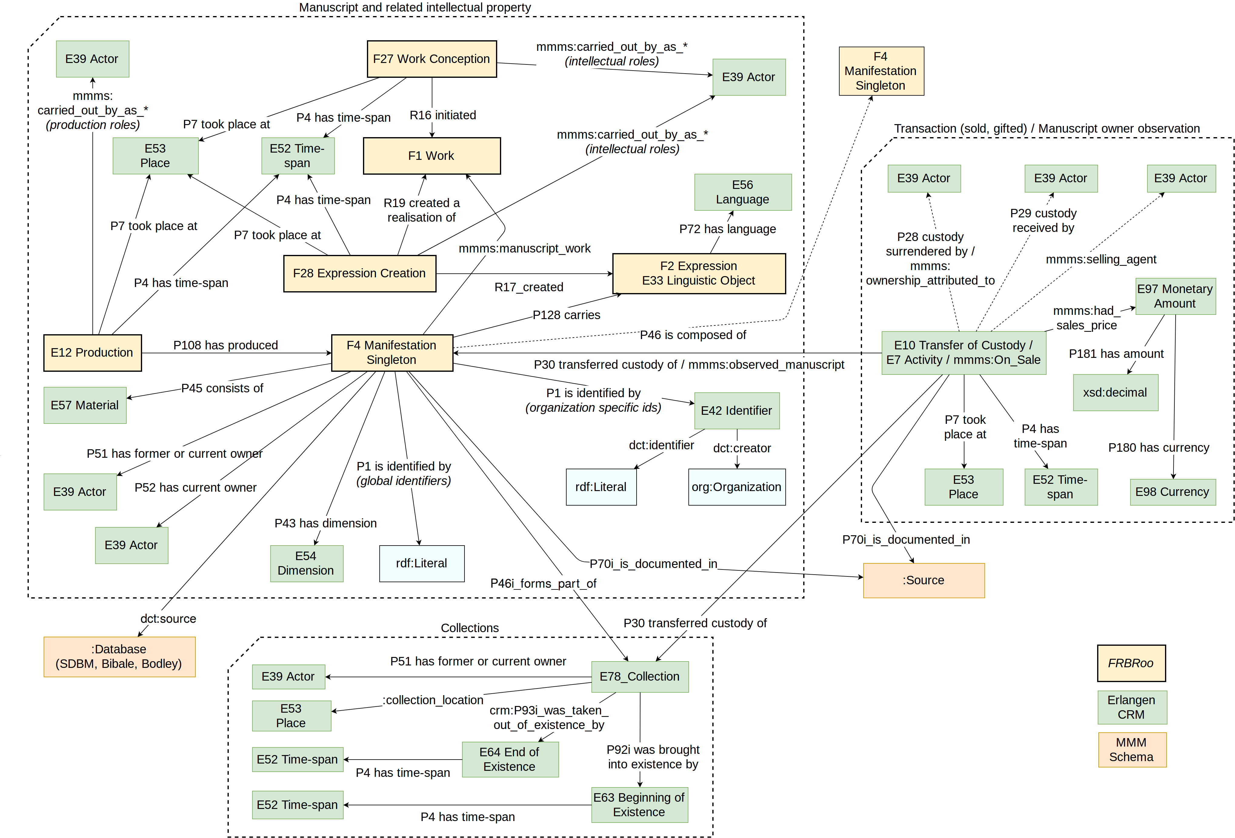 Image of MMM Data Model