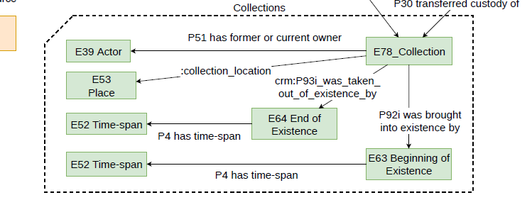 Zoom of Collection model