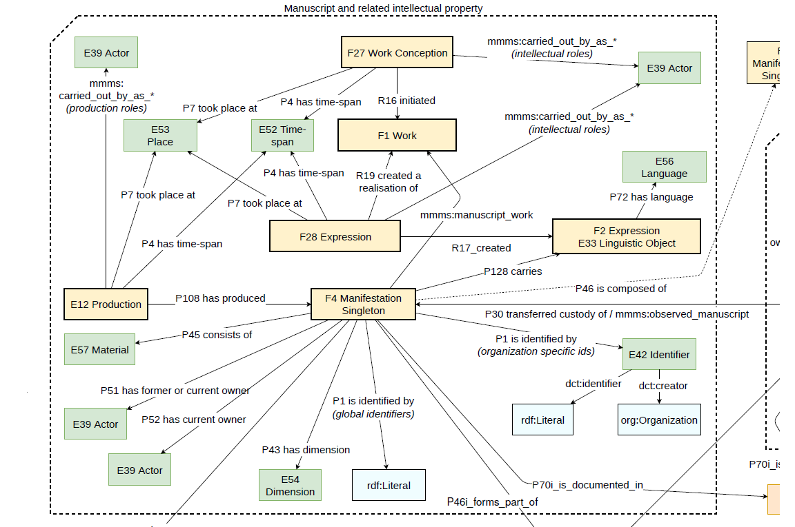 Image of Manuscript model