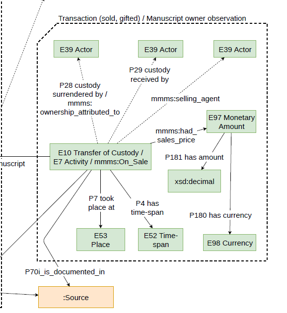 Zoom of Transaction model