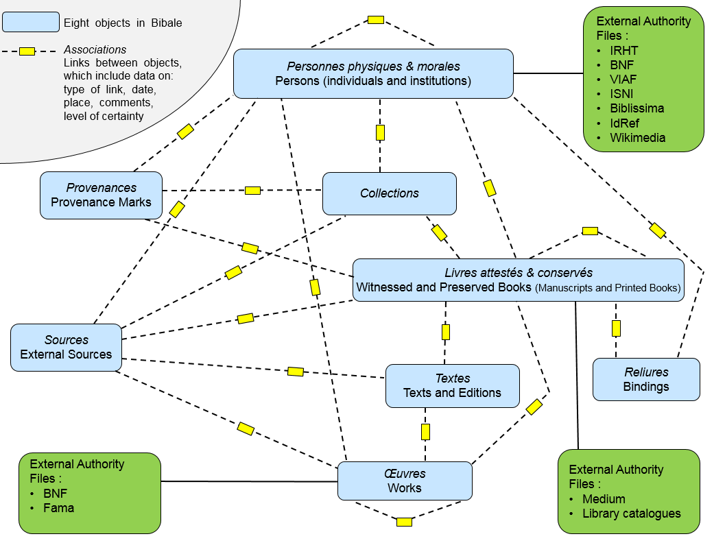 Image of Bibale Data Model