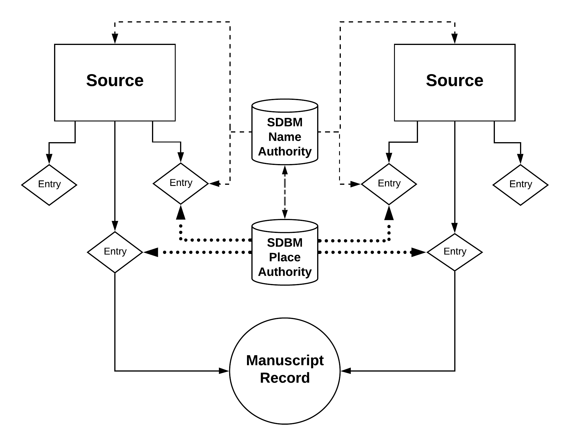 Image of SDBM Data Model