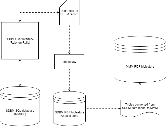 Image of SDBM Data Transformation