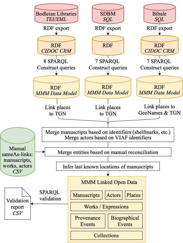 Image of MMM Transformation Pipeline